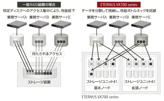 一般RAID装置とETERNUS VX700 seriesの場合の構成図
