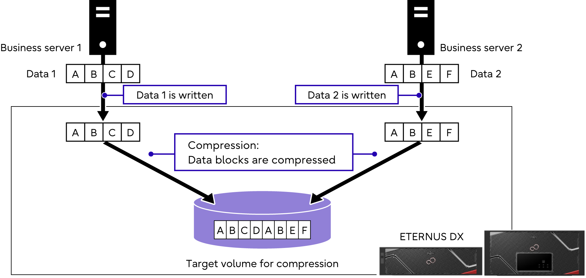 Deduplication Compression