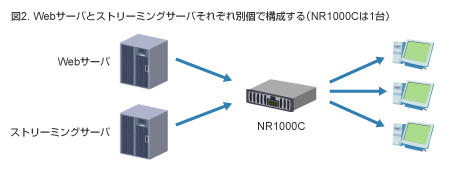 図2.Webサーバとストリーミングサーバそれぞれ別個で構成する（NR1000Cは1台）