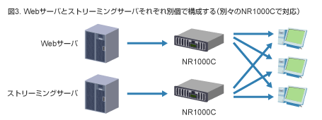図3.Webサーバとストリーミングサーバそれぞれ別個で構成する（別々のNR1000Cで対応）