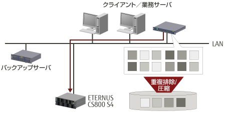 ETERNUS CS800 S4 によるデータの重複排除 概要図
