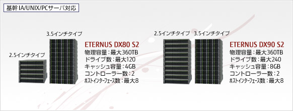 今までに発表した製品 ストレージ FUJITSU Storage ETERNUS DX80 S2 