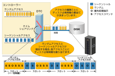 業務i Oの安定したレスポンスを保証 ダイナミック ディスク トラフィック コントロール Dtc 富士通独自 富士通