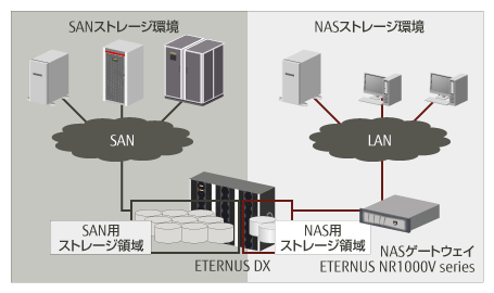 ETERNUS NR1000V series 導入によるシステム構成図