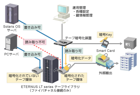 テープ暗号化装置 システム構成図