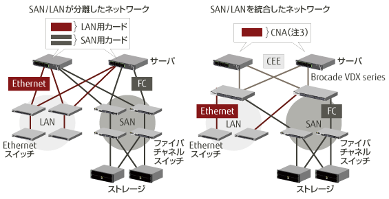 SAN/LANが分離したネットワークと結合したネットワークの図