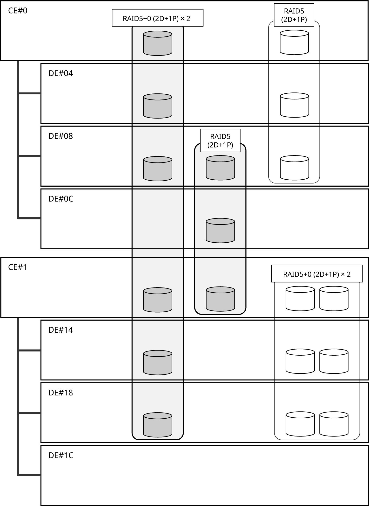 Recommended RAID5/RAID5+0 Configuration Example