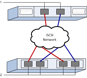 iSCSI port identifier