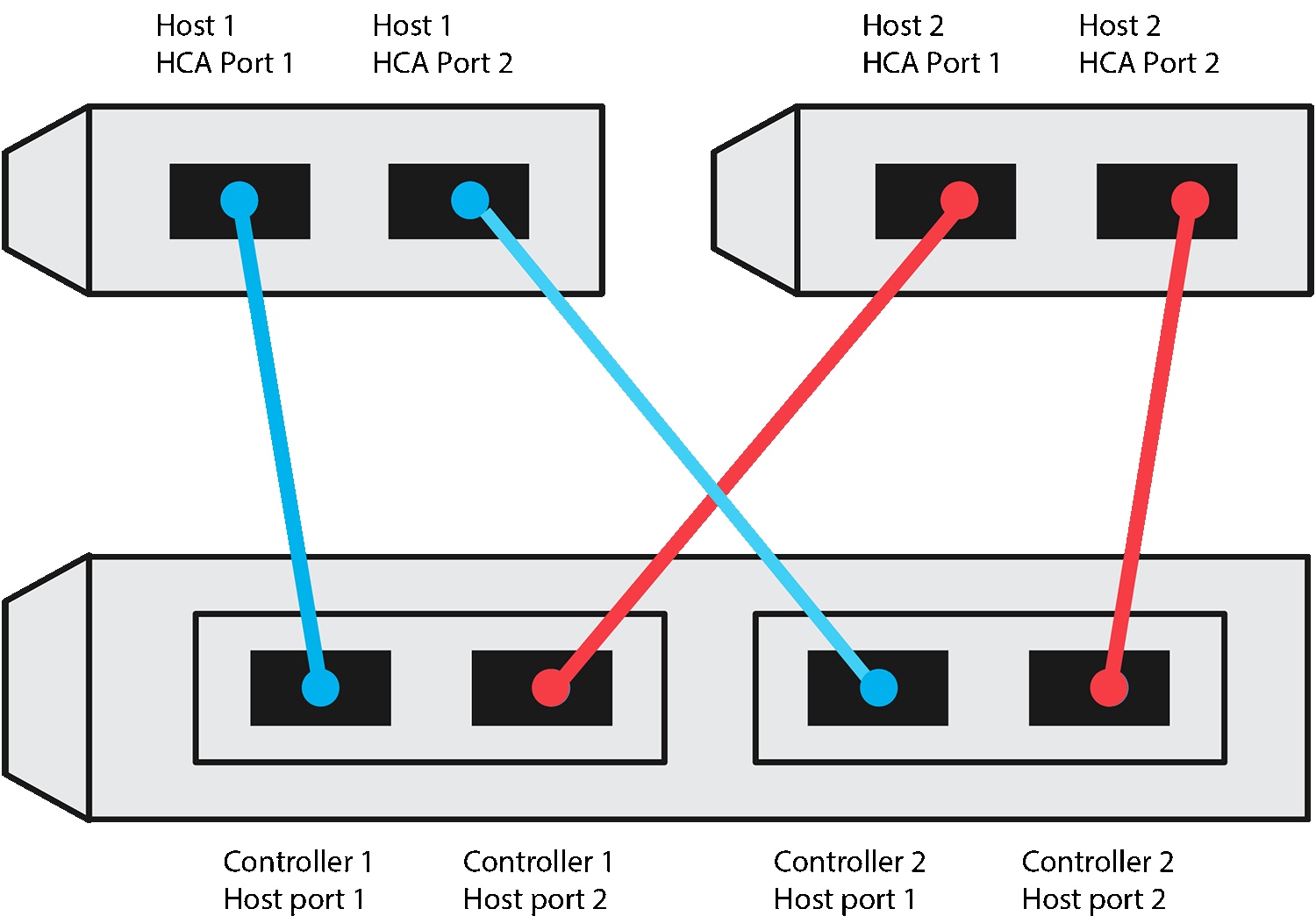 NVME over RoCE direct connect example