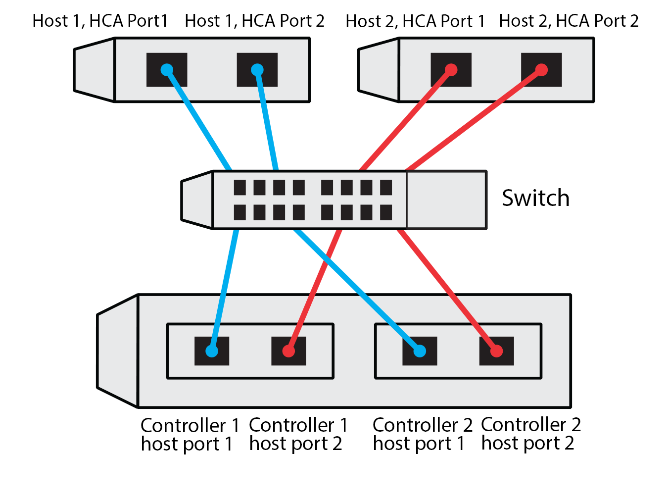 NVMe over RoCE switch connect example