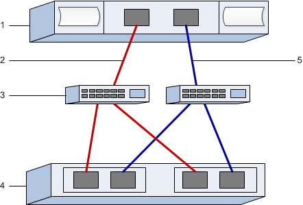 SRB over IB port identifiers