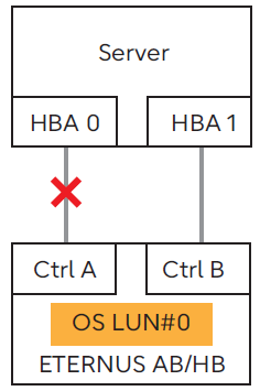 HBA0-Control A Path Down