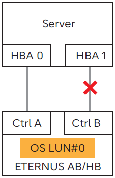 HBA1-Control B Path Down