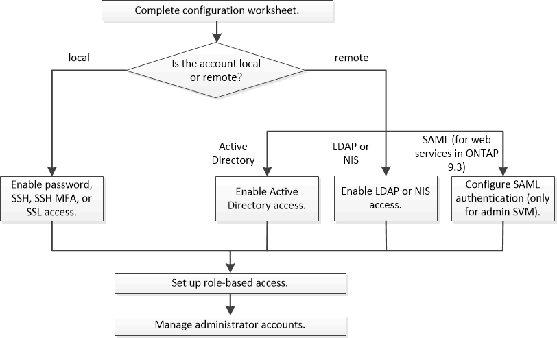 Administrator authentication and RBAC workflow