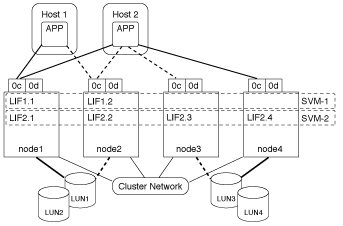 2 LIFs on node2 for 2 Vservers