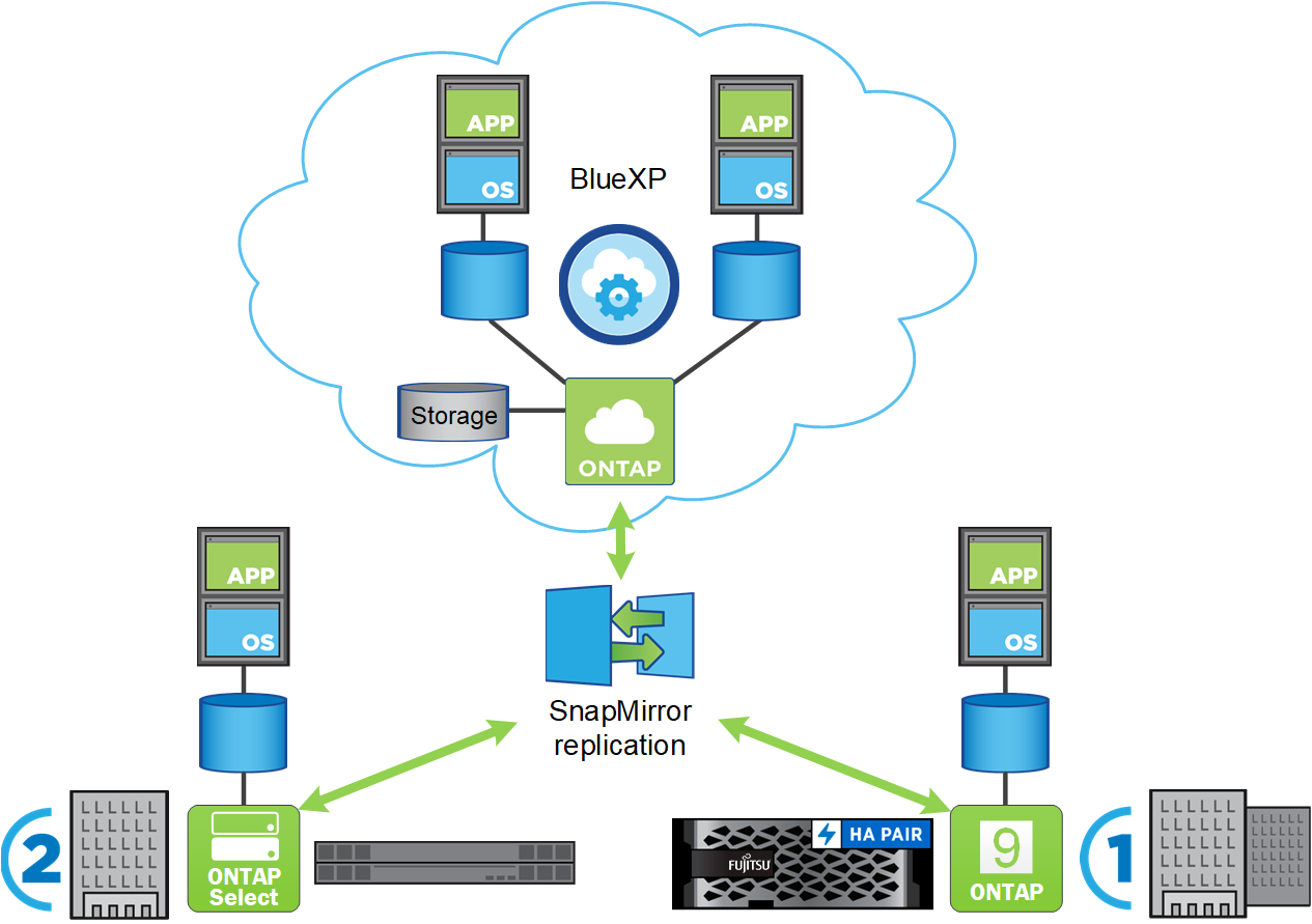 Diagram of SnapMirror replication with BlueXP
