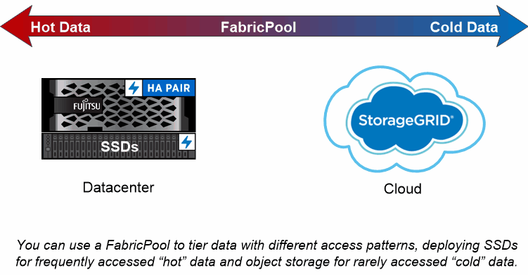 FabriPool data tiering