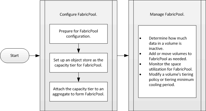 FabricPool workflow. This describes the configuration and management tasks.