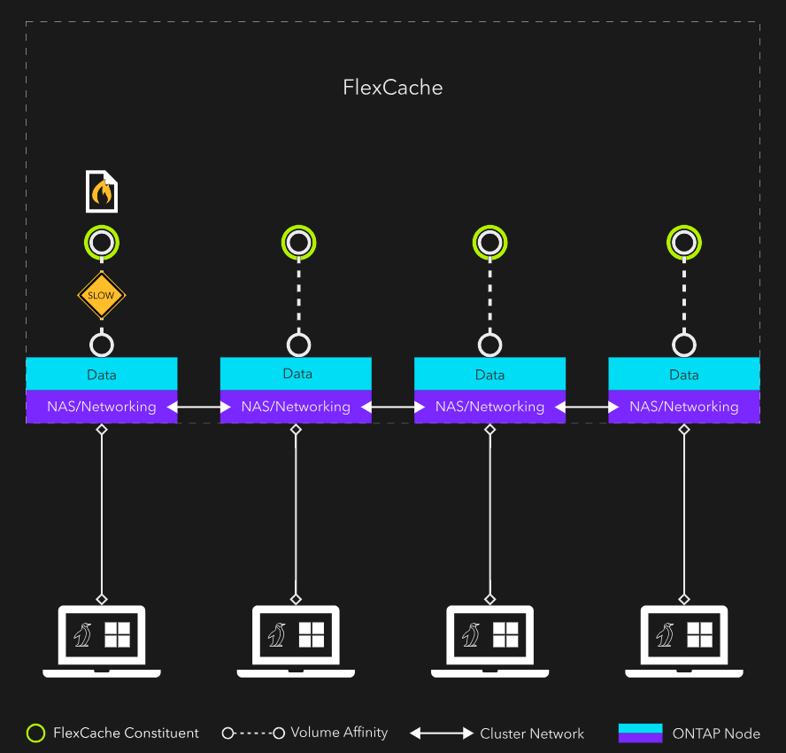 Figure 2: Auto-provisioned FlexCache scenario