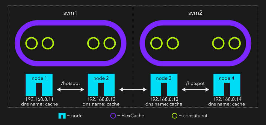 Figure 1: 2x2x2 Inter-SVM HDFA layout