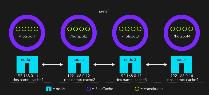 Figure 2: 4x1x4 intra-SVM HDFA layout