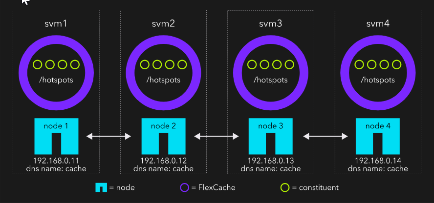 Figure 1: 4x1x4 inter-SVM HDFA configuration