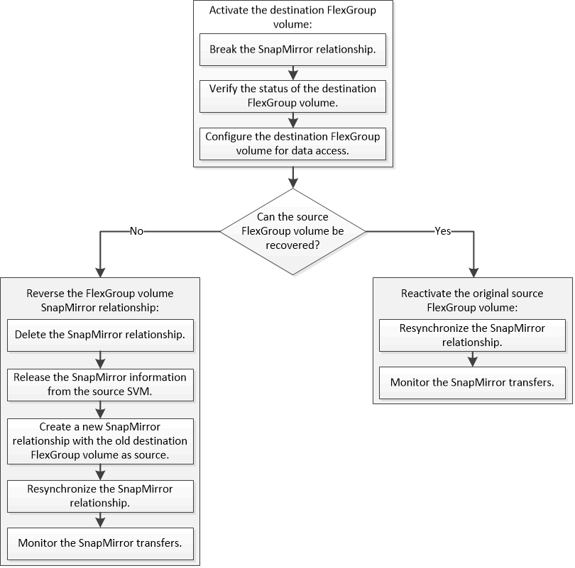 FlexGroup volumes disaster recovery workflow
