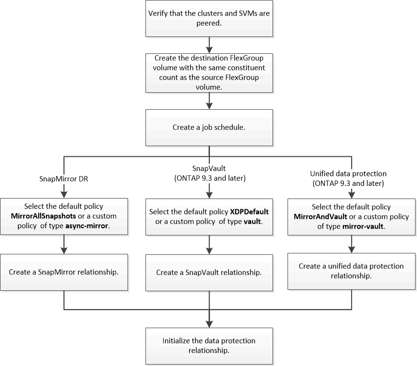 FlexGroup volume disater recover preparation workflow