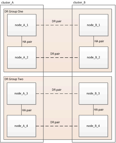 Diagram of eight-node MetroCluster configuration.