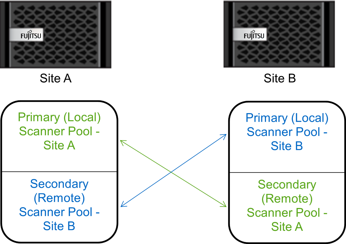 metrocluster av config