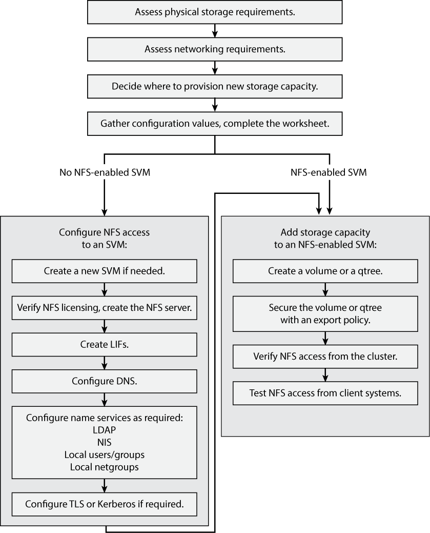 Gives an overview of the NFS setup process