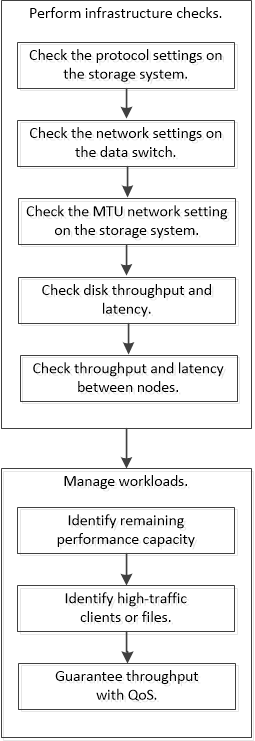 Performance management workflow.