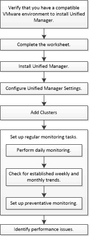 Monitoring and maintaining cluster performance workflow.This workflow shows the steps necessary to complete performance monitoring.