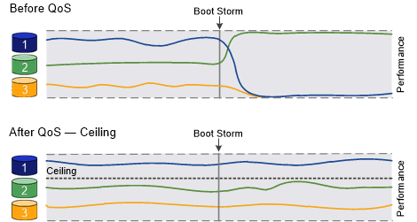 Chart comparing QoS before and after throughput ceiling applied.
