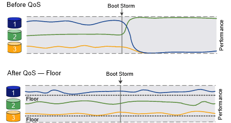 Two charts comparing QoS throughput before and after a floor is applied.