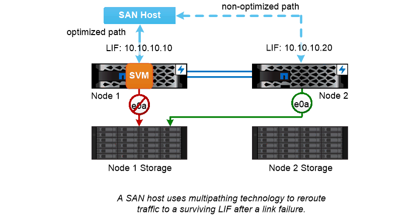 san path failover example
