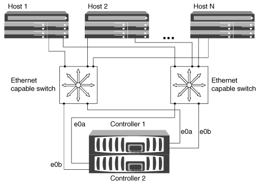 Multi-network HA pair configuration