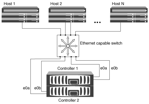 Singe-network HA pair configuration