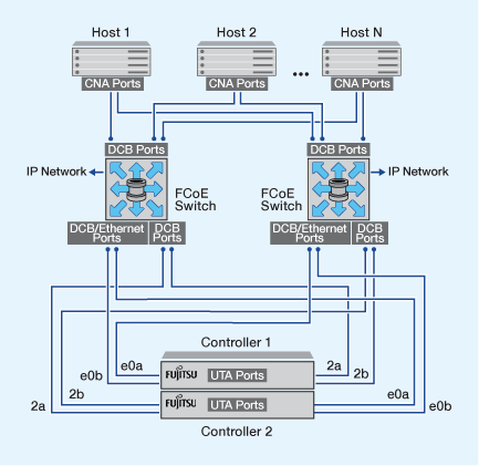 FCoE mixed with IP storage protocols