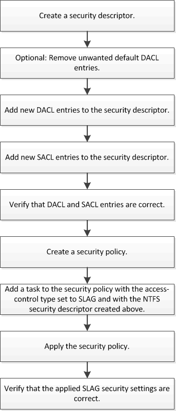 Workflow to configure Storage-Level Access Guard