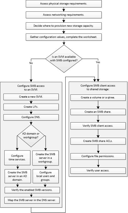 Gives an overview of the SMB setup process, including the steps that occur before SMB setup begins, and the steps to configure servers and clients.
