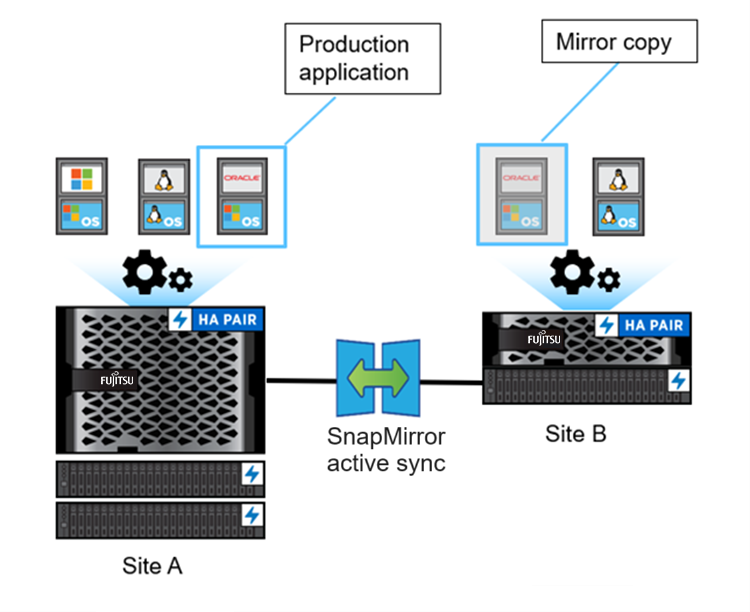 Architecture of SnapMirror active