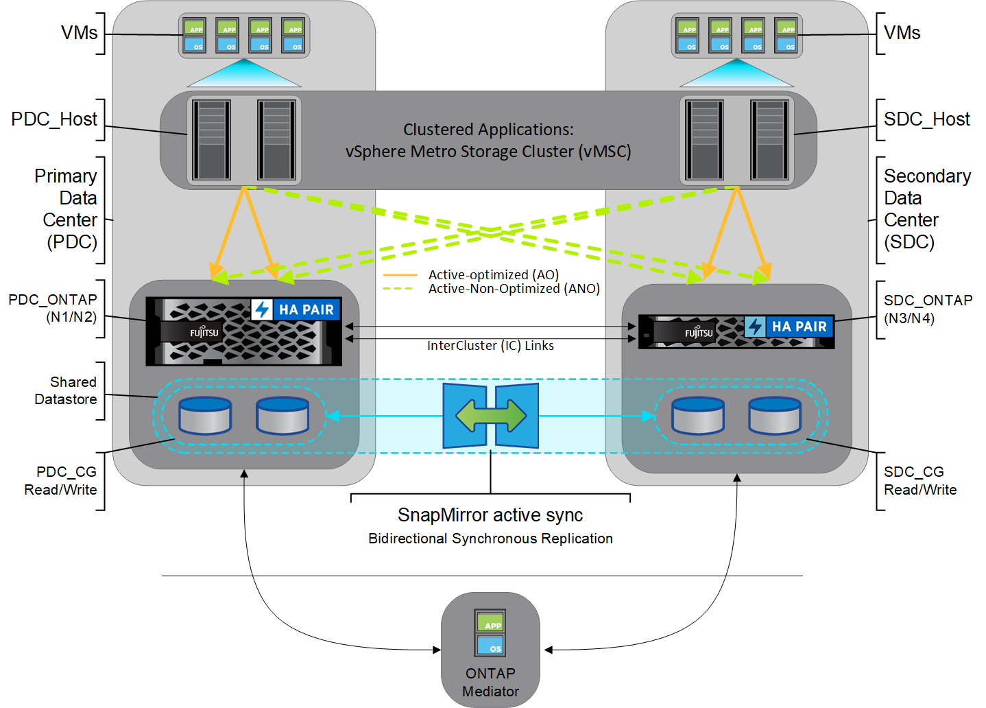 Diagram of an symmetric active configuration