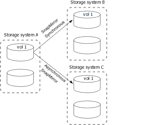 Data protection deployment: fan-out deployments with SnapMirror Synchronous relationships