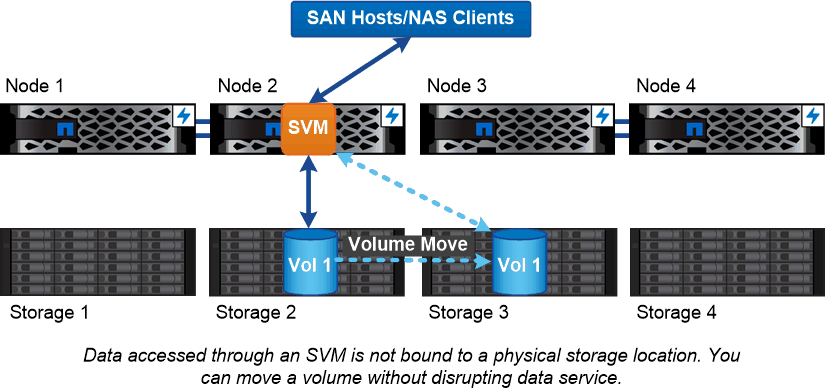 A volume moved across an SVM on node 2