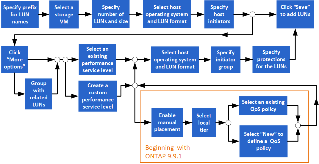 Steps to add LUNs task
