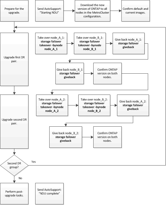 Diagram of MetroCluster upgrade decision flow.