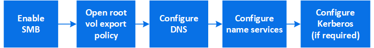 Workflow summary: 1 Enable SMB  2 Open root vol export policy 3 Configure DNS 4 Configure name services 5 Configure Kerberos if required