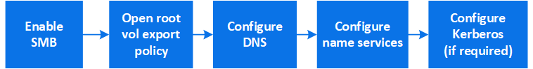 workflow diagram for enabling NAS for Windows servers using SMB