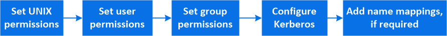 Workflow summary: 1 Set UNIX permissions 2 Set user permissions 3 Set group permissions 4 Configure Kerberos 5 Add name mappings